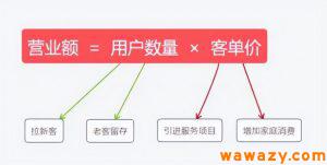 客单价的影响因素有哪些？客单价越高越好吗？-黑马创业网